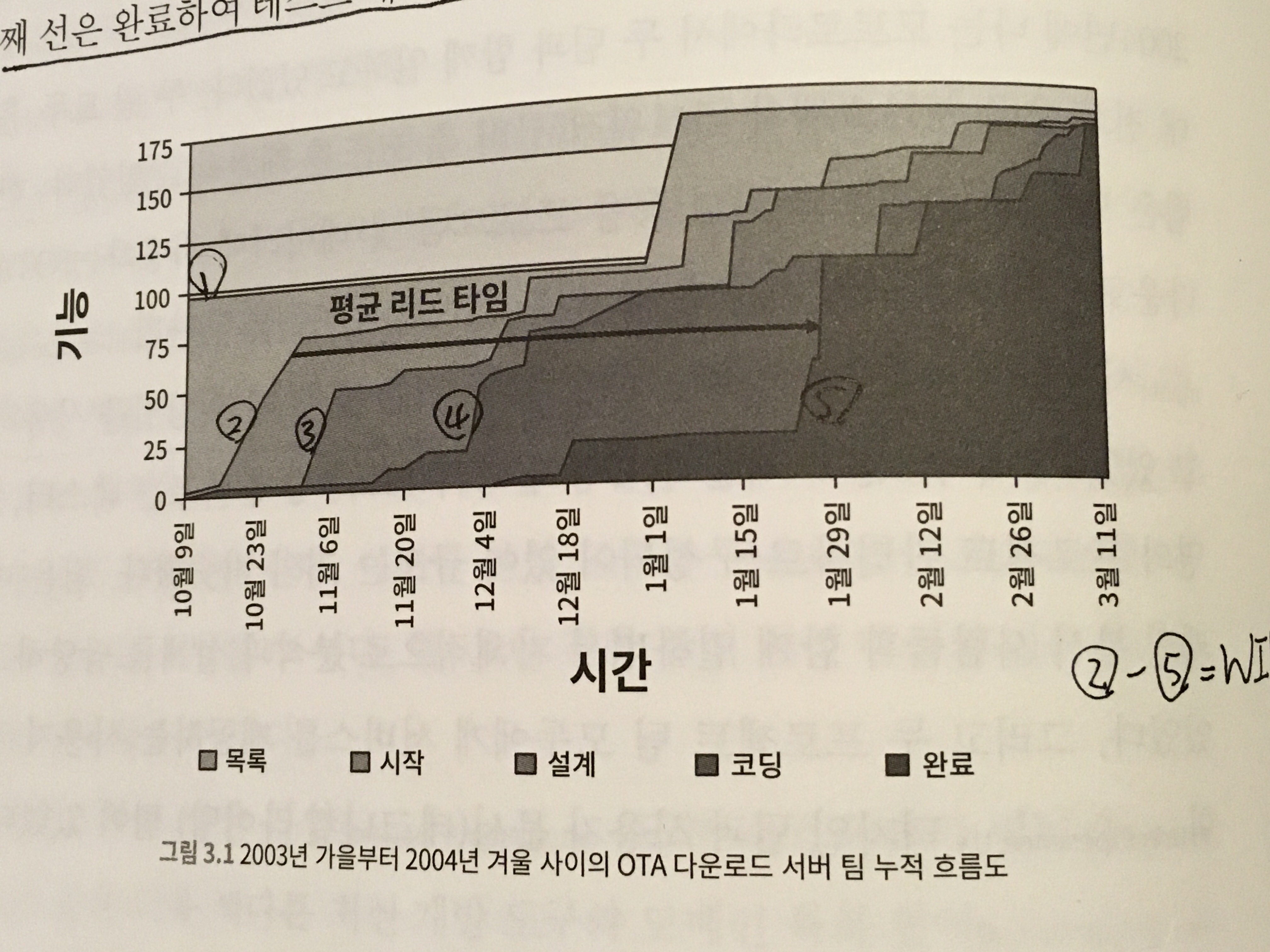 p36 - A팀의 업무 누적 흐름도